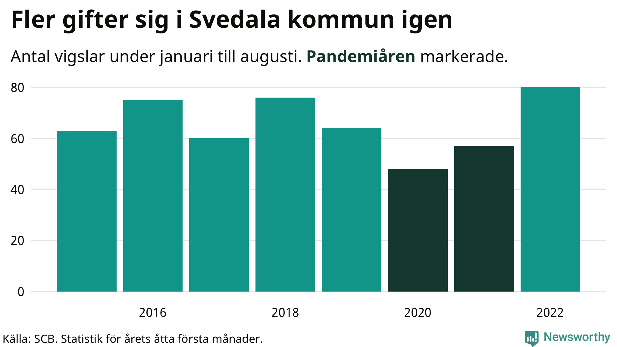 Graf: Antal giftermål under årets första åtta månader